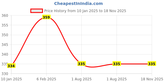 firstcry.com Nottie Planet Cotton Knit Full Sleeve Solid Tee - Navy Blue nottie planet Price History Graph from 10 Jan 2025 to 17 Nov 2025