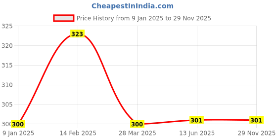firstcry.com Nottie Planet Cotton Knit Full Sleeves Solid Tee - Green nottie planet Price History Graph from 9 Jan 2025 to 28 Nov 2025
