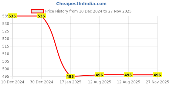 firstcry.com Nottie Planet Cotton Knit Pack Of 2 Full Sleeves Solid Tee - White & Green nottie planet Price History Graph from 10 Dec 2024 to 27 Nov 2025