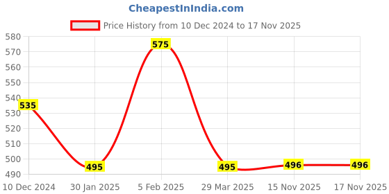 firstcry.com Nottie Planet Cotton Knit Pack Of 2 Full Sleeves Solid Tee - White & Green nottie planet Price History Graph from 10 Dec 2024 to 17 Nov 2025