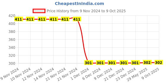 firstcry.com Nottie Planet Explorer & Dreamer Text With Star Placement Printed Jogger Pant - Peach nottie planet Price History Graph from 9 Nov 2024 to 9 Oct 2025