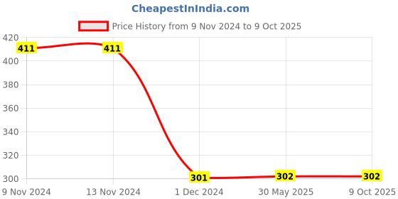 firstcry.com Nottie Planet Explorer & Dreamer Text With Star Placement Printed Jogger Pant - Peach nottie planet Price History Graph from 9 Nov 2024 to 8 Oct 2025
