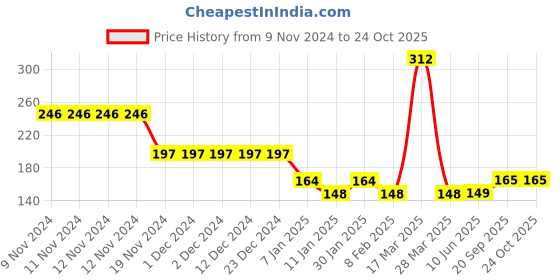 firstcry.com Nottie Planet Full Sleeves This Years Plan Printed T Shirt - Green nottie planet Price History Graph from 9 Nov 2024 to 22 Oct 2025