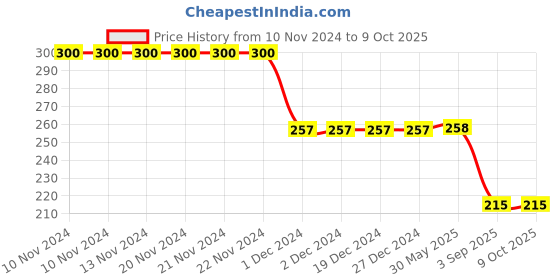 firstcry.com Nottie Planet Happy Journey Cool Guy Printed Shorts - Yellow & Blue nottie planet Price History Graph from 10 Nov 2024 to 8 Oct 2025