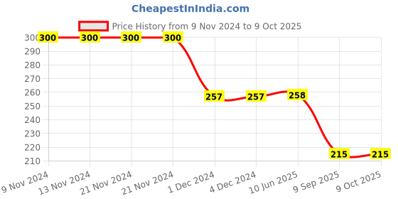 firstcry.com Nottie Planet Happy Journey Cool Guy Printed Shorts - Yellow & Blue nottie planet Price History Graph from 9 Nov 2024 to 9 Oct 2025
