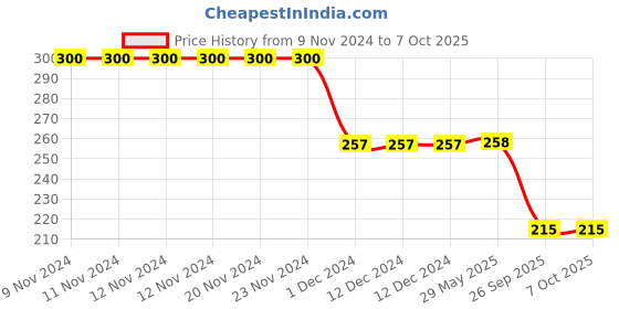 firstcry.com Nottie Planet Happy Journey Cool Guy Printed Shorts - Yellow & Blue nottie planet Price History Graph from 9 Nov 2024 to 6 Oct 2025