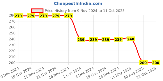 firstcry.com Nottie Planet Just Awesome Be Cool Placement Printed Shorts  - Blue nottie planet Price History Graph from 9 Nov 2024 to 10 Oct 2025