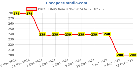 firstcry.com Nottie Planet Just Awesome Be Cool Placement Printed Shorts  - Blue nottie planet Price History Graph from 9 Nov 2024 to 12 Oct 2025