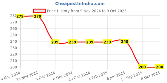 firstcry.com Nottie Planet Just Awesome Be Cool Placement Printed Shorts  - Blue nottie planet Price History Graph from 9 Nov 2024 to 7 Oct 2025