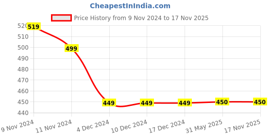 firstcry.com Nottie Planet Pack Of 3 Cotton Full Sleeves Girl & Deer Printed Tees - Rani White & Green nottie planet Price History Graph from 9 Nov 2024 to 17 Nov 2025