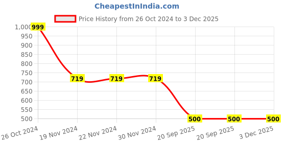 firstcry.com Nottie Planet Pack of 3 Cotton Jersey Full Sleeves Pretty As A Flower & G R W Text Printed Tees - Rani Pink & Yellow nottie planet Price History Graph from 26 Oct 2024 to 3 Dec 2025