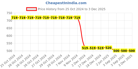 firstcry.com Nottie Planet Pack of 3 Cotton Jersey Full Sleeves Pretty As A Flower & G R W Text Printed Tees - Rani Pink & Yellow nottie planet Price History Graph from 25 Oct 2024 to 3 Dec 2025