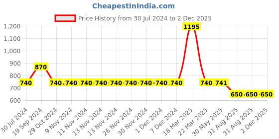 firstcry.com Nottie Planet Pack Of 3 Play Like You Mean It Printed Shorts - Red Navy Blue Yellow nottie planet Price History Graph from 30 Jul 2024 to 1 Dec 2025