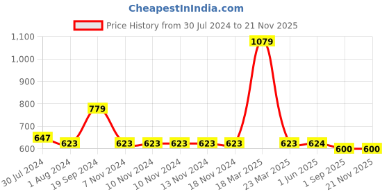 firstcry.com Nottie Planet Pack Of 3 Race Car Printed Shorts - Yellow Navy Blue Grey nottie planet Price History Graph from 30 Jul 2024 to 20 Nov 2025