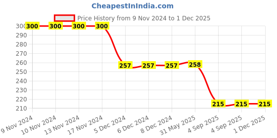 firstcry.com Nottie Planet Play Harder Sports & Football Printed Shorts - Green Grey & Red nottie planet Price History Graph from 9 Nov 2024 to 1 Dec 2025
