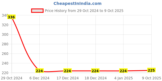 firstcry.com Nottie Planet Short Sleeves Meow Print Top - Green nottie planet Price History Graph from 29 Oct 2024 to 9 Oct 2025