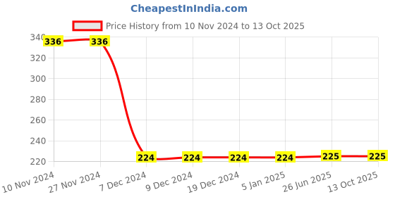 firstcry.com Nottie Planet Short Sleeves Meow Print Top - Pink nottie planet Price History Graph from 10 Nov 2024 to 13 Oct 2025