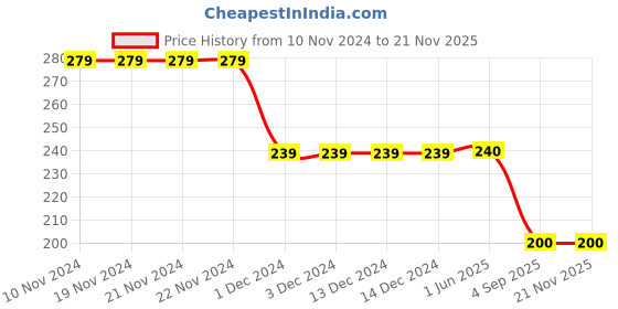 firstcry.com Nottie Planet Sports Theme Soccer Placement Printed Colour Blocked Shorts - Red nottie planet Price History Graph from 10 Nov 2024 to 21 Nov 2025
