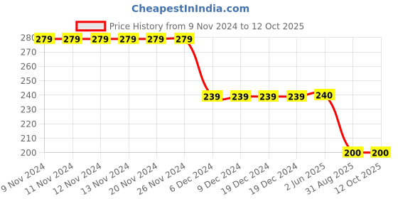 firstcry.com Nottie Planet Sports Theme Soccer Placement Printed Colour Blocked Shorts - Red nottie planet Price History Graph from 9 Nov 2024 to 12 Oct 2025