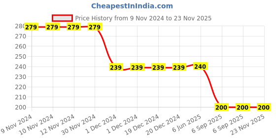 firstcry.com Nottie Planet Sports Theme Soccer Placement Printed Colour Blocked Shorts - Red nottie planet Price History Graph from 9 Nov 2024 to 23 Nov 2025
