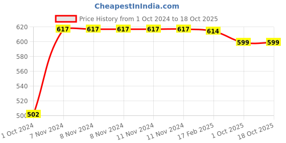 firstcry.com NourishVitals Chatpata Amla Mingle Candy  Natural Dehydrated Candies Source of Vitamin C Traditional Recipe  -  400 gm nourishvitals Price History Graph from 1 Oct 2024 to 17 Oct 2025