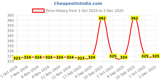 firstcry.com NourishVitals Chatpata Amla Mingle Dehydrated Candies Diet - 200 gm nourishvitals Price History Graph from 1 Oct 2024 to 1 Dec 2025