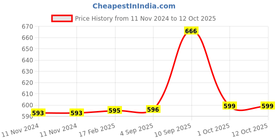 firstcry.com NourishVitals Healthy Munching Combo Amla Fruit Dried Candy & Chatpata Amla Mingle Candy 200 gm Each nourishvitals Price History Graph from 11 Nov 2024 to 12 Oct 2025