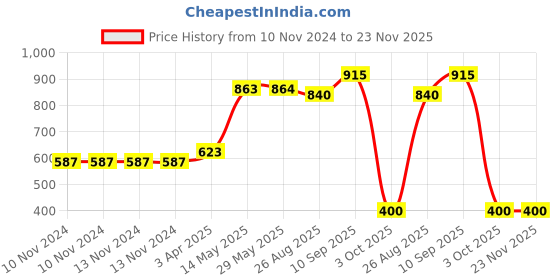 firstcry.com NOVEX Disney Original Frozen Round Backpack Bag with Adjustable Strap - Red novex Price History Graph from 10 Nov 2024 to 22 Nov 2025