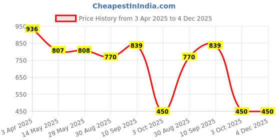 firstcry.com NOVEX Disney Original Mickey Mouse Polyester Gym or Travel Bag - Multicolor novex Price History Graph from 3 Apr 2025 to 3 Dec 2025