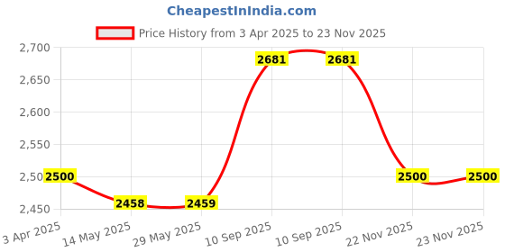 firstcry.com NOVEX Epistle Pro Soft Sided Laptop Trolley Backpack with 2 wheels - Blue | Backpack Trolley | Laptop Roller Case novex Price History Graph from 3 Apr 2025 to 23 Nov 2025