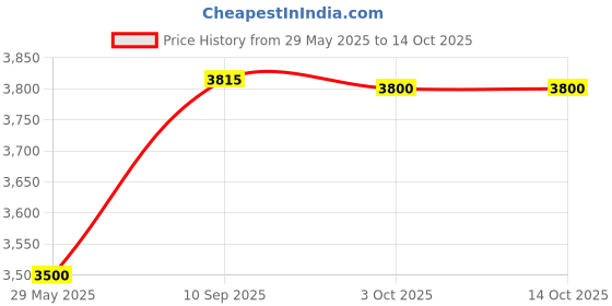 firstcry.com NOVEX Large Check-in Suitcase (75 cm) 4 Wheels - Abroad Pro Check-in Size Unbreakable Polycarbonate Hard Trolley Luggage with 4 Wheels - Maroon novex Price History Graph from 29 May 2025 to 14 Oct 2025