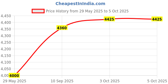 firstcry.com NOVEX Large Check-in Suitcase (75 cm) 4 Wheels - Ranger Check-in Size Unbreakable Polycarbonate Hard Trolley Luggage with 4 Wheels - Cyan novex Price History Graph from 29 May 2025 to 5 Oct 2025
