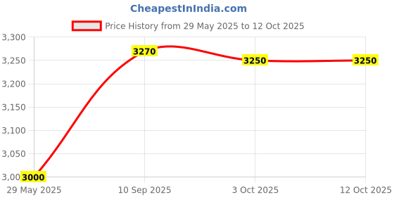 firstcry.com NOVEX Medium Check-in Suitcase (65 cm) 4 Wheels - Abroad Pro Check-in Size Unbreakable Polycarbonate Hard Trolley Luggage with 4 Wheels - Turquoise novex Price History Graph from 29 May 2025 to 12 Oct 2025