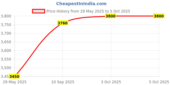 firstcry.com NOVEX Medium Check-in Suitcase (65 cm) 4 Wheels - Voyage Check-in Size Unbreakable Polycarbonate Hard Trolley Luggage with 4 Wheels - Cyan novex Price History Graph from 29 May 2025 to 5 Oct 2025