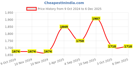 firstcry.com NOVEX Original Unicorn Newborn Baby Multipurpose Diaper Bag for Baby Care with Adjustable Strap - Turquoise novex Price History Graph from 9 Oct 2024 to 4 Dec 2025