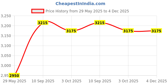 firstcry.com NOVEX Small Cabin Suitcase (55 cm) 4 Wheels - Aqua Cabin Size Unbreakable Polycarbonate Hard Trolley Luggage with 4 Wheels - Yellow & Turquoise novex Price History Graph from 29 May 2025 to 4 Dec 2025