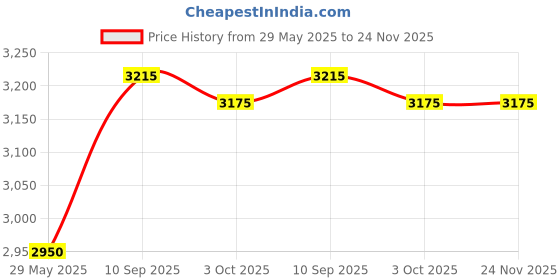 firstcry.com NOVEX Small Cabin Suitcase (55 cm) 4 Wheels - Ranger Cabin Size Unbreakable Polycarbonate Hard Trolley Luggage with 4 Wheels - Cyan novex Price History Graph from 29 May 2025 to 24 Nov 2025