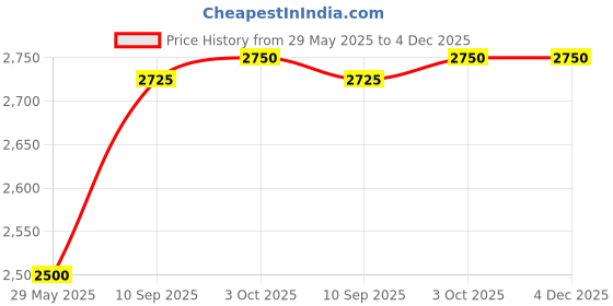 firstcry.com NOVEX Small Cabin Suitcase (55 cm) 4 Wheels - Urban Pro Cabin Size Unbreakable Polycarbonate Hard Trolley Luggage with 4 Wheels - Black novex Price History Graph from 29 May 2025 to 4 Dec 2025