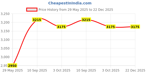 firstcry.com NOVEX Small Cabin Suitcase (55 cm) 4 Wheels - Voyage Cabin Size Unbreakable Polycarbonate Hard Trolley Luggage with 4 Wheels - Turquoise novex Price History Graph from 29 May 2025 to 21 Dec 2025