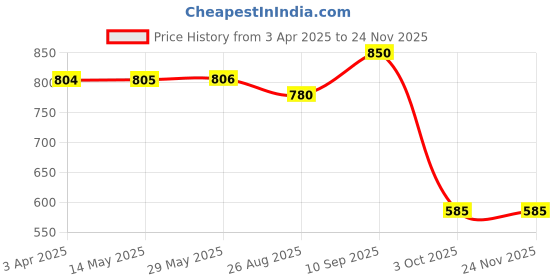 firstcry.com NOVEX SNUG-ON Dino Printed Kids School Bag For Boys/Kids Backpack - (Red, 15 Inch) novex Price History Graph from 3 Apr 2025 to 23 Nov 2025