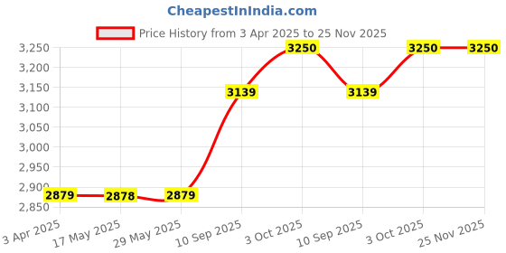 firstcry.com NOVEX Turtle Soft Sided Laptop Trolley Backpack with 4 wheels - Black | Backpack Trolley | Laptop Roller Case novex Price History Graph from 3 Apr 2025 to 25 Nov 2025