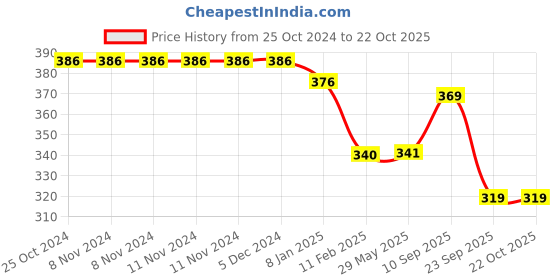 firstcry.com devico Novo Baby Cotton Head Shaping Mustard Seeds Rai Pillow-Yellow devico Price History Graph from 25 Oct 2024 to 21 Oct 2025