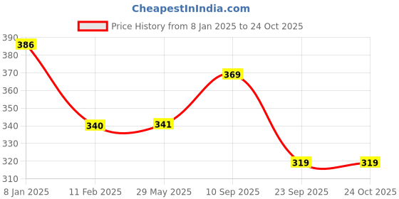 firstcry.com devico Novo Baby Head Shaping Mustard Seeds Rai Pillow Cotton -Yellow devico Price History Graph from 8 Jan 2025 to 24 Oct 2025