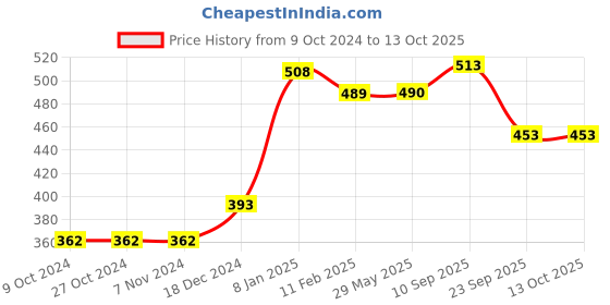 firstcry.com devico Novo Baby Leakage Proof Reusable Cloth Diaper with 5 Layer High Absorbent Pad Nappy Pack of 2- Black devico Price History Graph from 9 Oct 2024 to 13 Oct 2025
