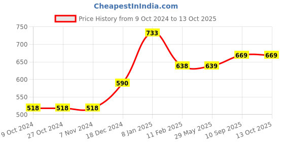 firstcry.com devico Novo Baby Leakage Proof Reusable Cloth Diaper with 5 Layer High Absorbent Pad Nappy Pack of 3- Black devico Price History Graph from 9 Oct 2024 to 12 Oct 2025