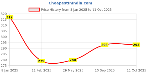 firstcry.com devico Novo Baby Leakage ProofWashable & Reusable Cloth Diaper with 5 Layer High Absorbent and Quick Dry Pads Nappy Freesize Pack of 1- Pink devico Price History Graph from 8 Jan 2025 to 11 Oct 2025
