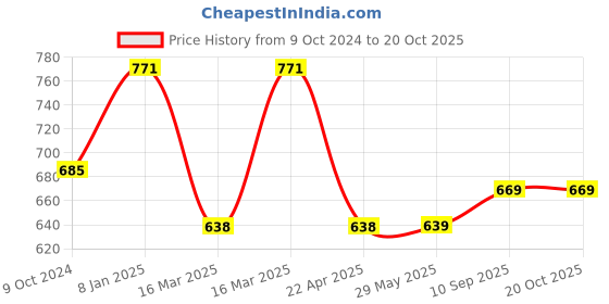 firstcry.com devico Novo Baby Milestone Multipurpose Blanket and Props Set -Pink devico Price History Graph from 9 Oct 2024 to 20 Oct 2025