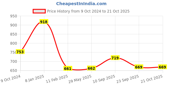 firstcry.com devico Novo baby Soft Cotton Breastfeeding Pillow-Light Blue devico Price History Graph from 9 Oct 2024 to 20 Oct 2025