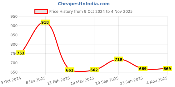 firstcry.com devico Novo baby Soft Cotton Breastfeeding Pillow-Light Green devico Price History Graph from 9 Oct 2024 to 3 Nov 2025