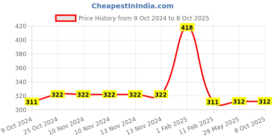 firstcry.com disha publications NTSE Stage 1 Question Bank - Past Year 2012-21 (9 States) + Practice Question Bank 5th Edition disha publications Price History Graph from 9 Oct 2024 to 8 Oct 2025